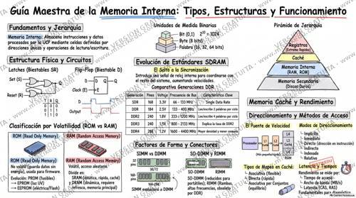 Infografía Tema 4 - Memoria interna